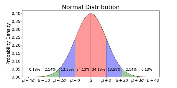 normal distribution curve