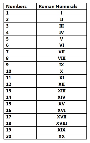 Roman Numerals Chart for Numbers 1 to 20