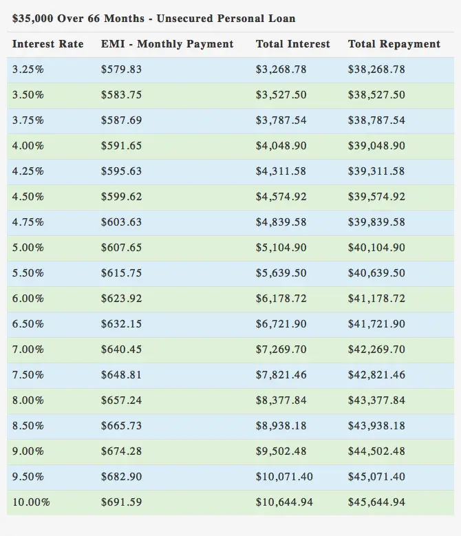 $35000 Unsecure Personal Loan over 66 Months