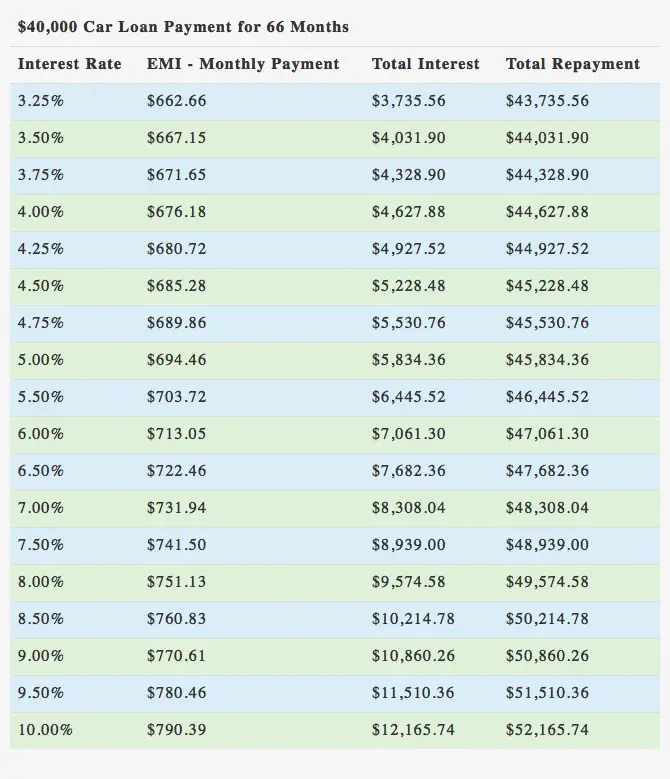 $40000 Car Loan over 66 Months