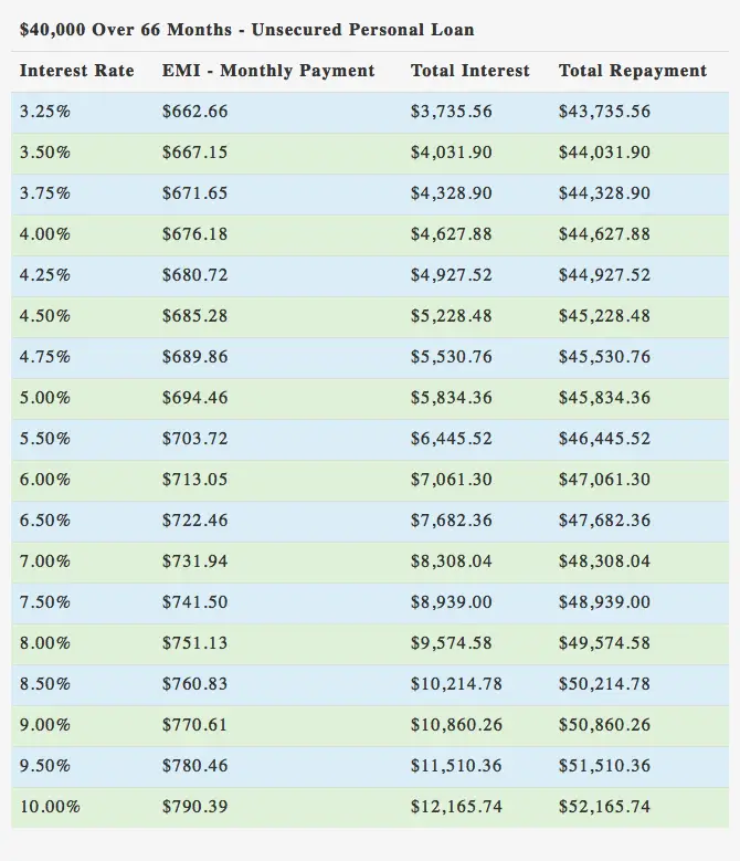 $40000 Unsecure Personal Loan over 66 Months