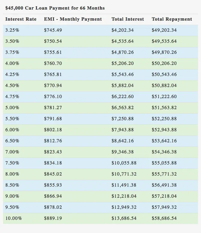 $45000 Car Loan over 66 Months