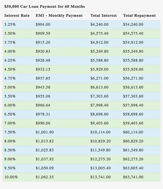 $50000 Car Loan over 60 Months