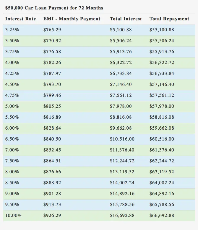 $50000 Car Loan over 72 Months