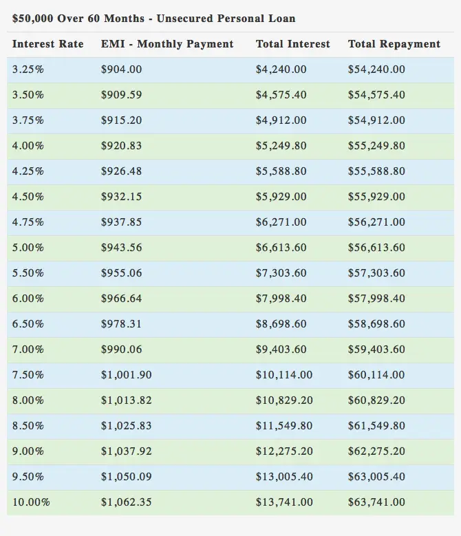 $50000 Unsecure Personal Loan over 60 Months