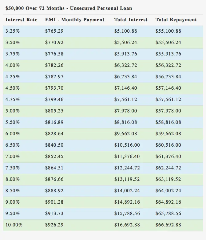 $50000 Unsecure Personal Loan over 72 Months