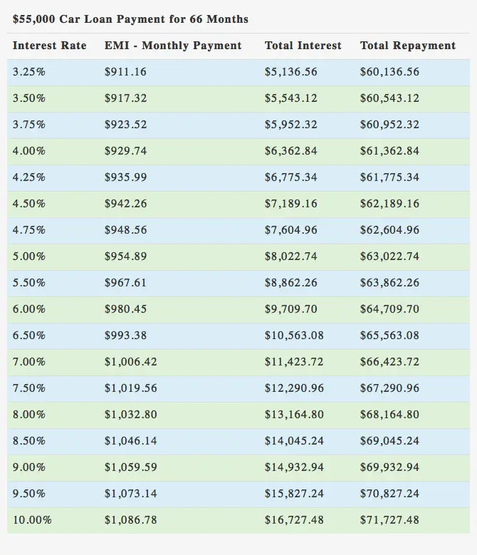 $55000 Car Loan over 66 Months