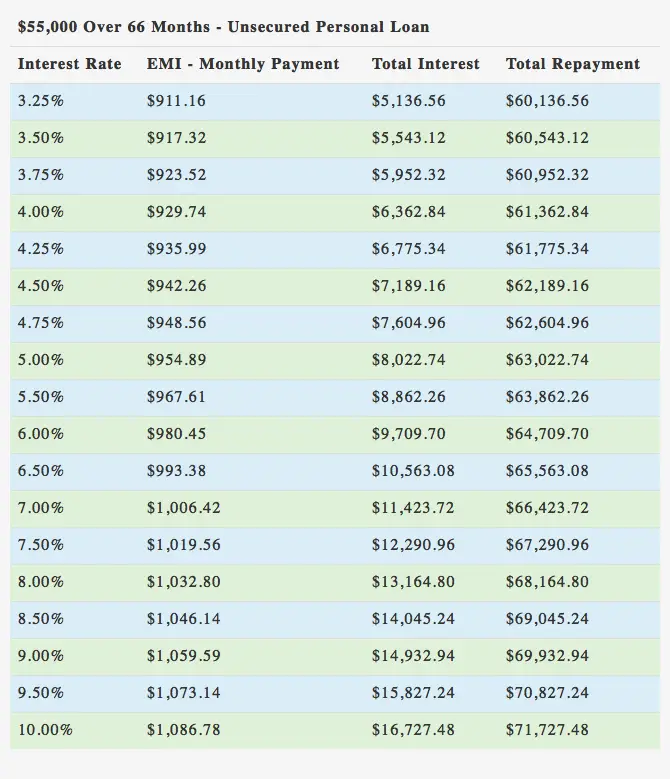 $55000 Unsecure Personal Loan over 66 Months