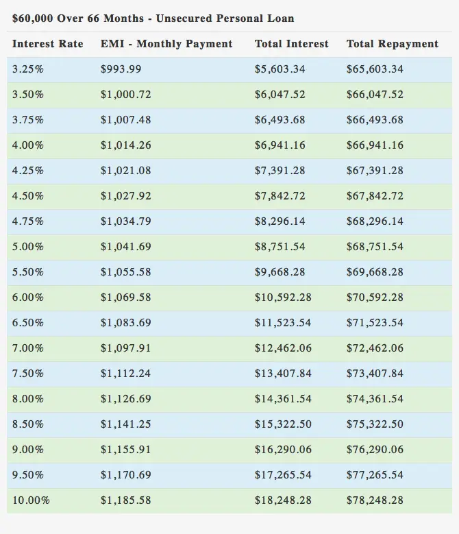 $60000 Unsecure Personal Loan over 66 Months