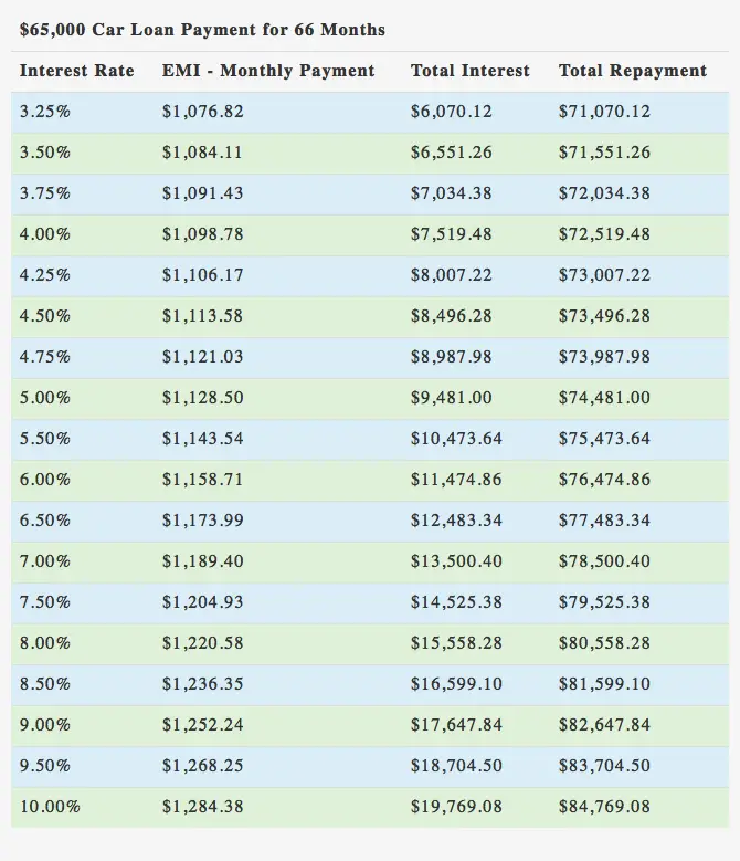 $65000 Car Loan over 66 Months