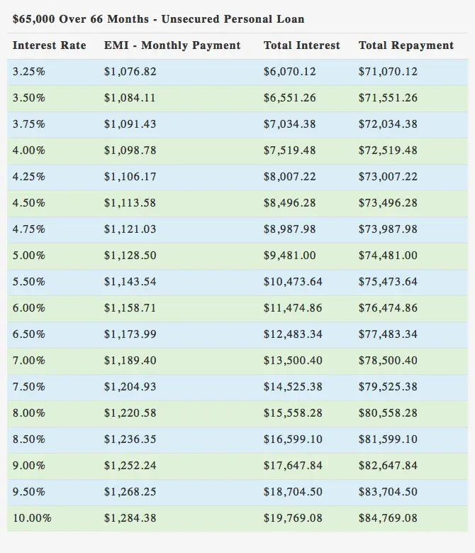 $65000 Unsecure Personal Loan over 66 Months