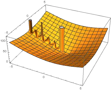 Beta function graph in complex plane