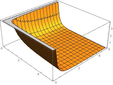 Beta function in graphical representation