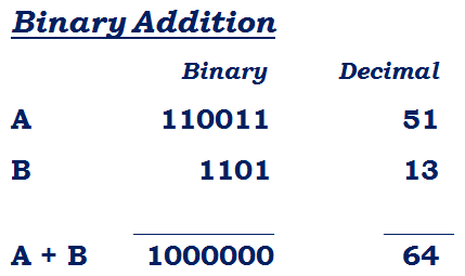 Binary Addition Example