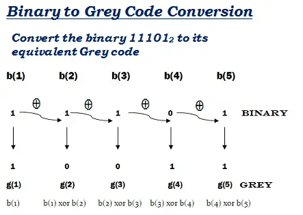 binary to gray code conversion solved example