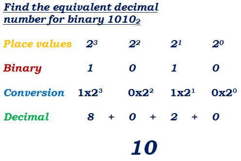 binary to decimal conversion solved example