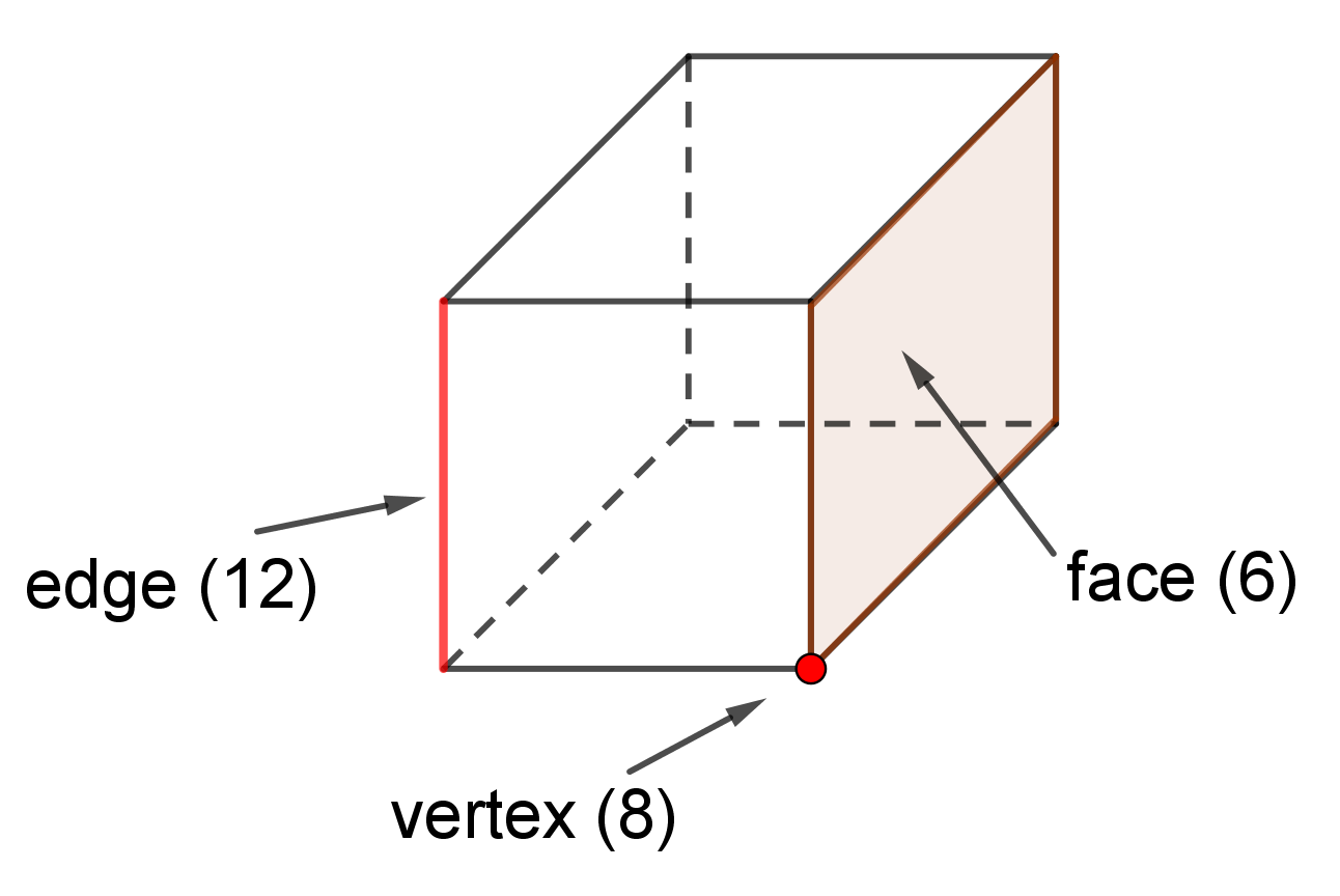 Edge, vertex and face of cube