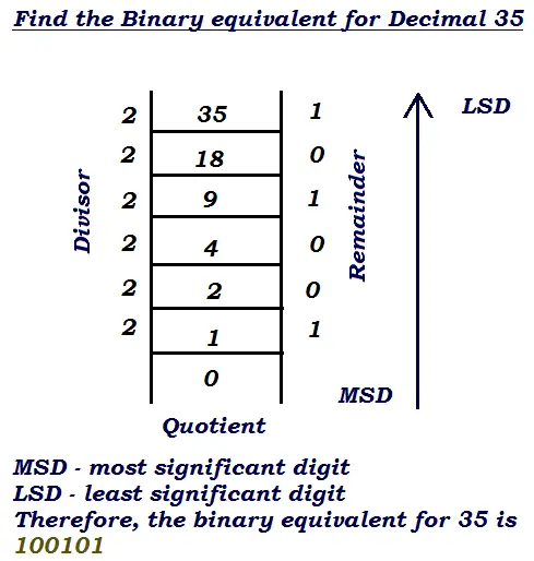 how to perform decimal to binary number conversion example