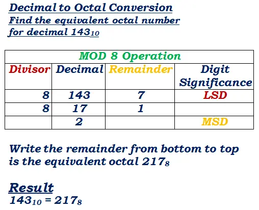 decimal to octal number conversion example