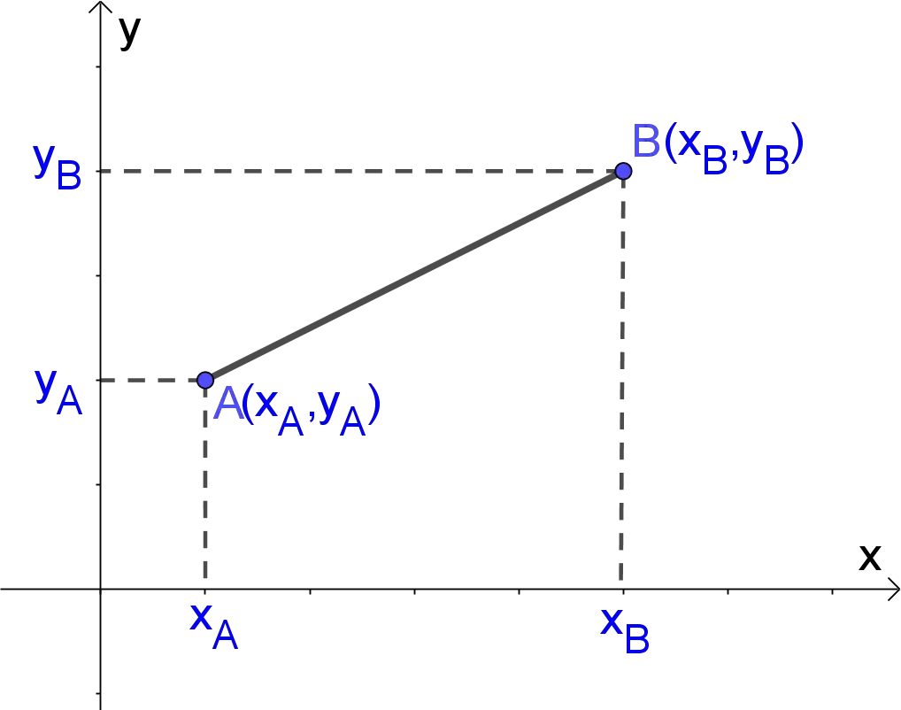 Distance between two points