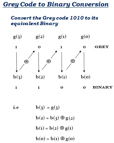 gray code to binary conversion solved example