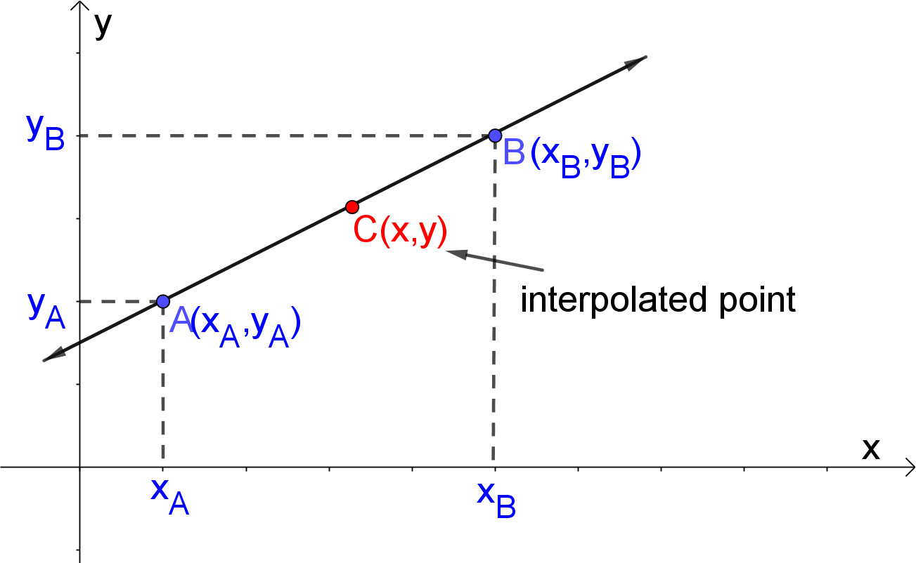 linear interpolation