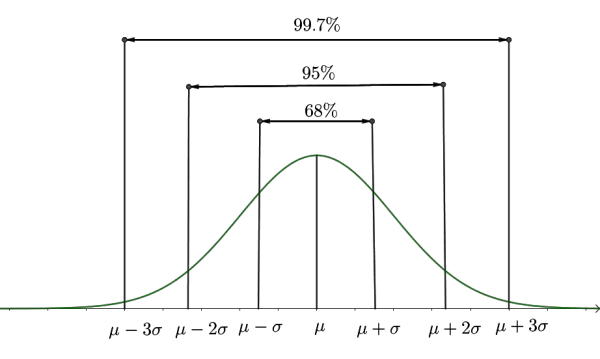 normal distribution