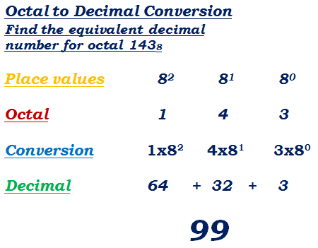 octal to decimal number conversion example