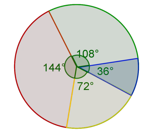 Pie-chart example for Percentage