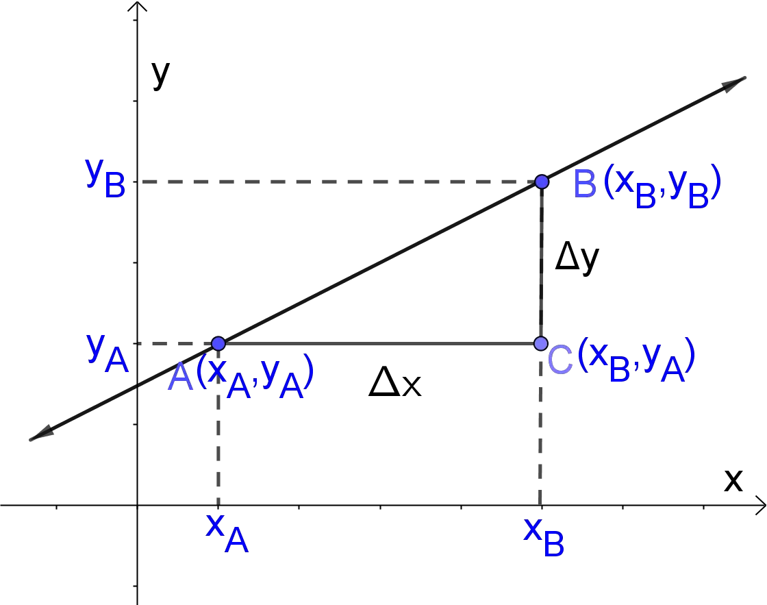 Point slope form of a line