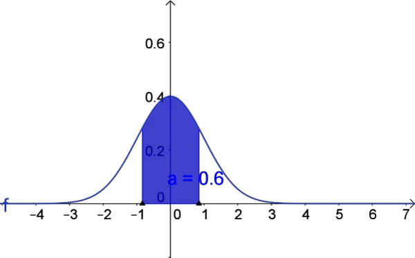 z-score of standard normal distribution