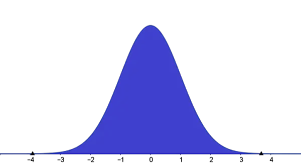 standard normal curve