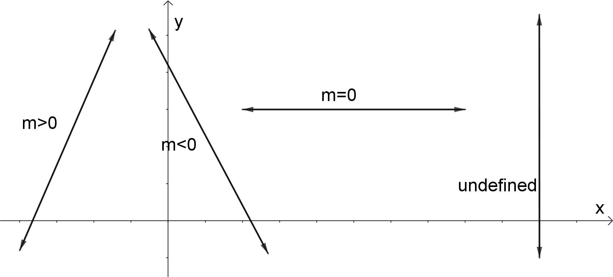 Types of point slope form