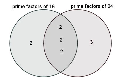 Venn diagram for GDF of two integers