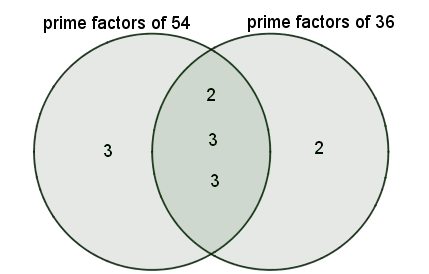 Venn diagram for LCM of two integers