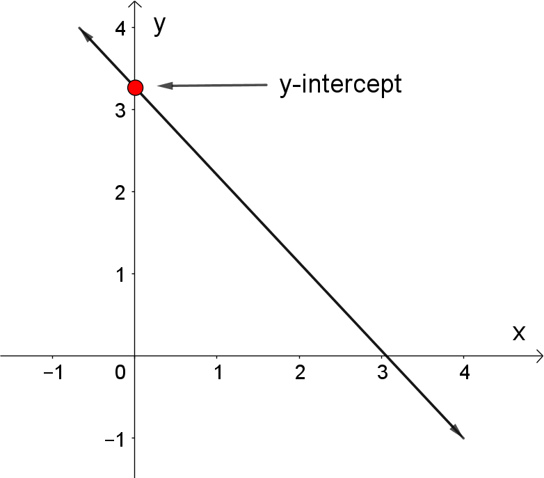 y-intercept point of a line