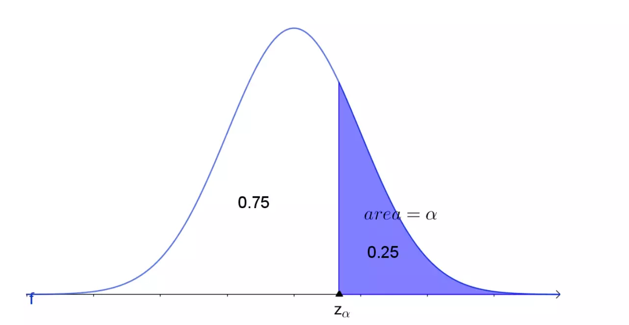 finding z-critical value graph 2