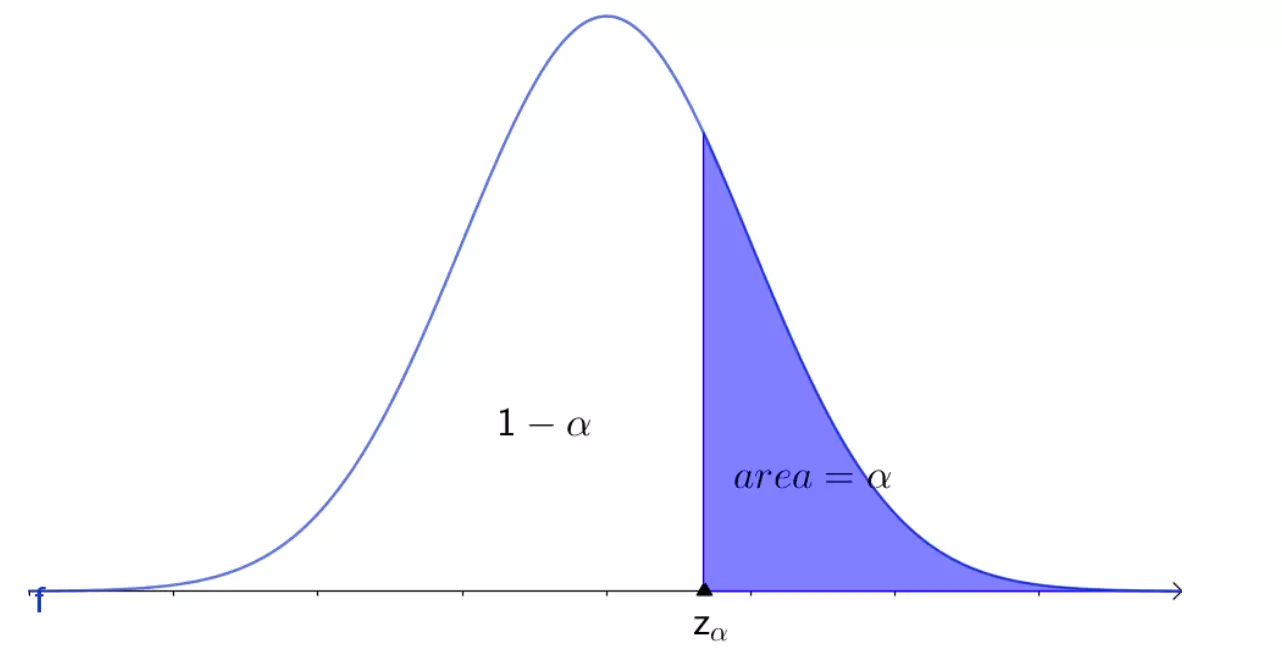 finding z-critical value graph 3