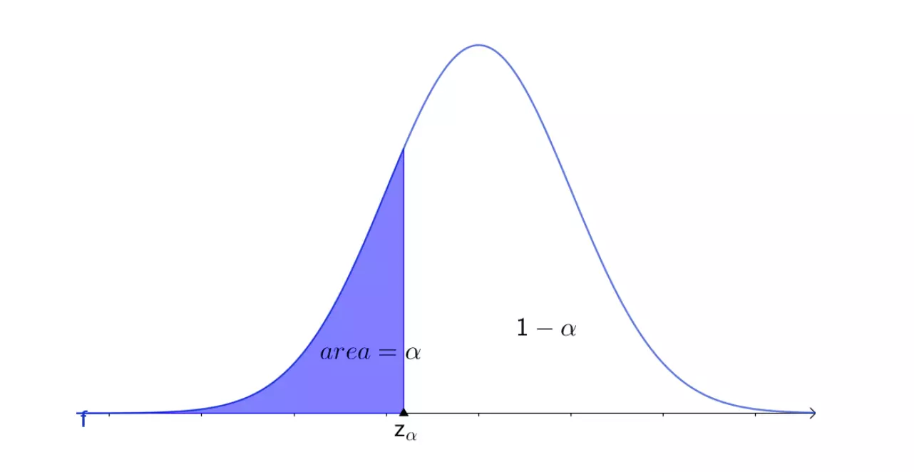 finding z-critical value graph 4