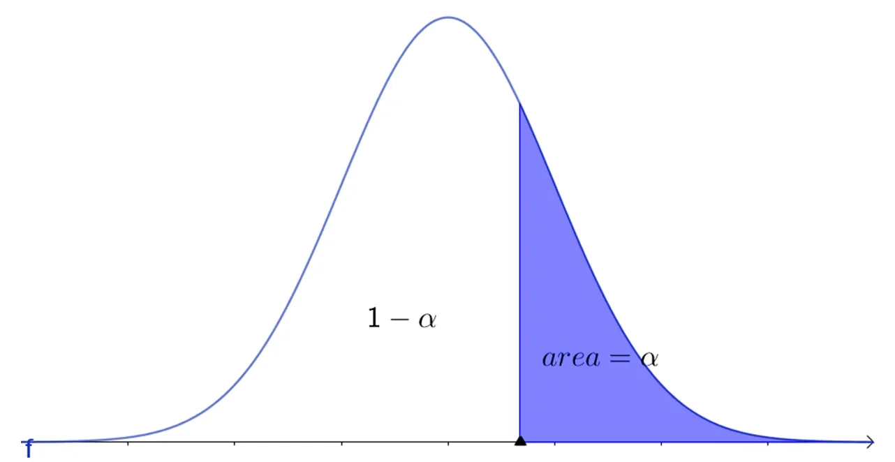 finding z-critical value graph 1